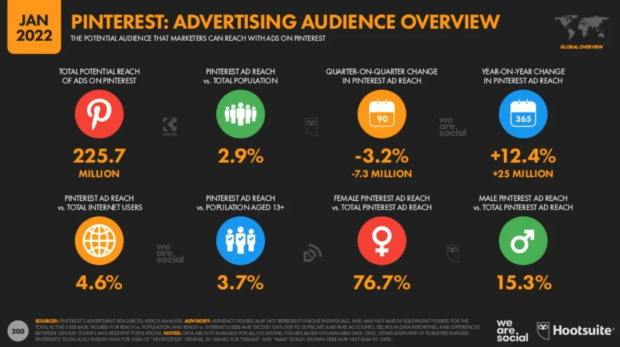 Pinterest advertising audience overview 2022