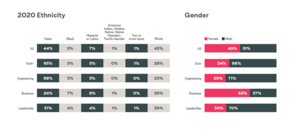 Pinterest employee ethnicity and gender breakdown