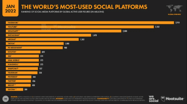 world's most used social media platforms in January 2022