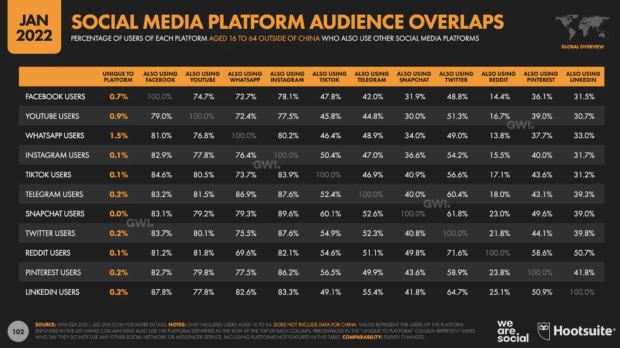 Social media platform audience overlaps (January 2022) - Hootsuite Global State of Digital report