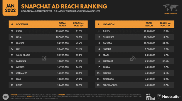 Snapchat Ad Reach Ranking (January 2022) — Hootsuite Global State of Digital report