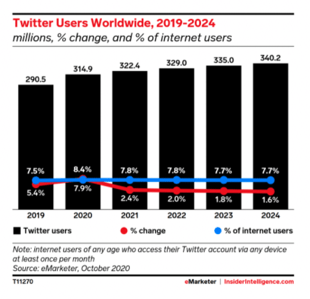 Twitter users worldwide 2019-2024