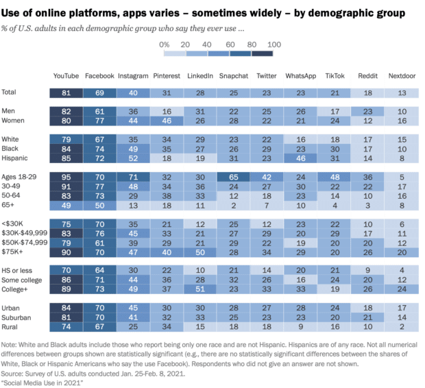 use of online platforms, apps varies by demographic group