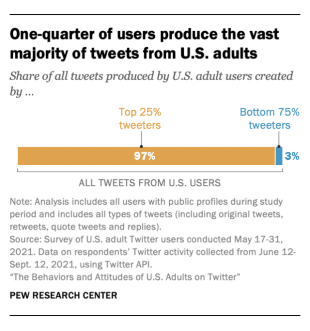 one-quarter of users product the majority of Tweets among US adults
