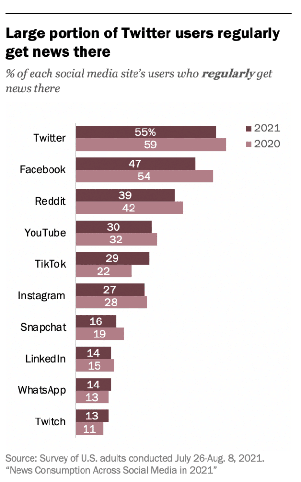 large portion of Twitter users consume news on the platform