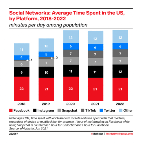 social networks average time spent in US by platform