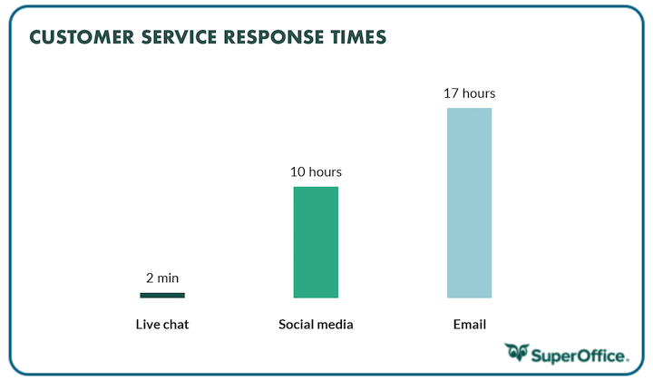 customer retention strategies - response times