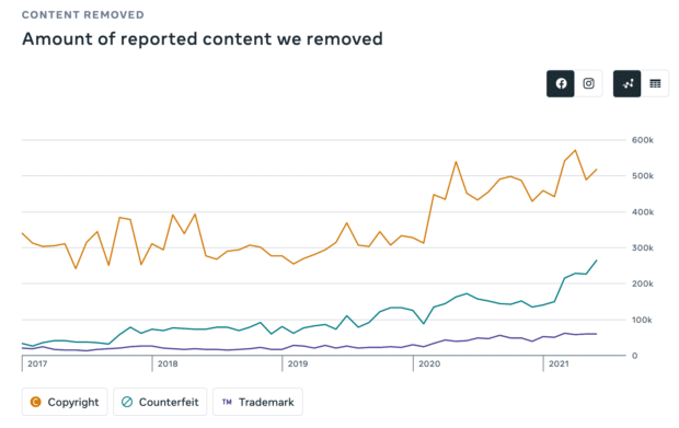 Copyrighted content removal stats