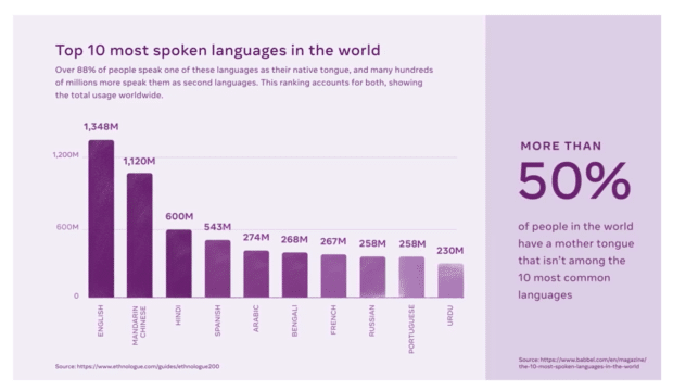 Top 10 most spoken languages in the world, Meta