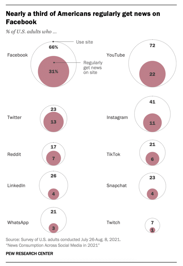 Where do Americans get their news? Pew Research
