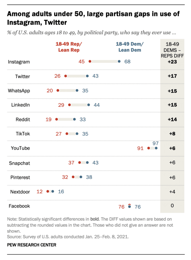 Partisan gaps in Instagram and Twitter usage, Pew Research