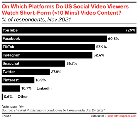 Short-form video content platforms by popularity, eMarketer