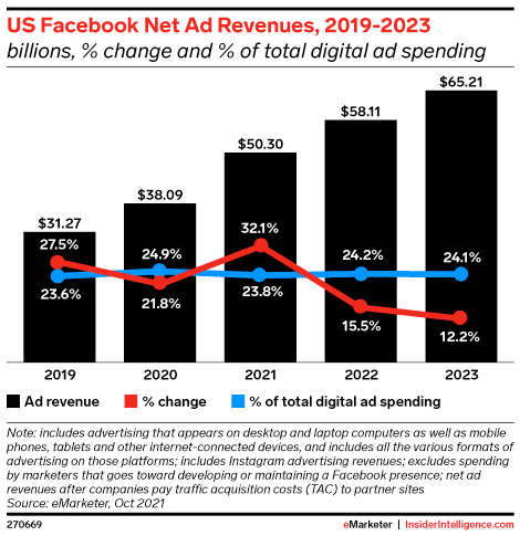 US Facebook Net Ad Revenues, Statista