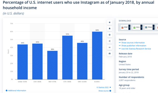 percentage of US Internet users who use Instagram as of January 2017, by annual household income