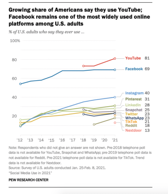 growing share of Americans say they use YouTube; Facebook remains widely used online platform among US adults