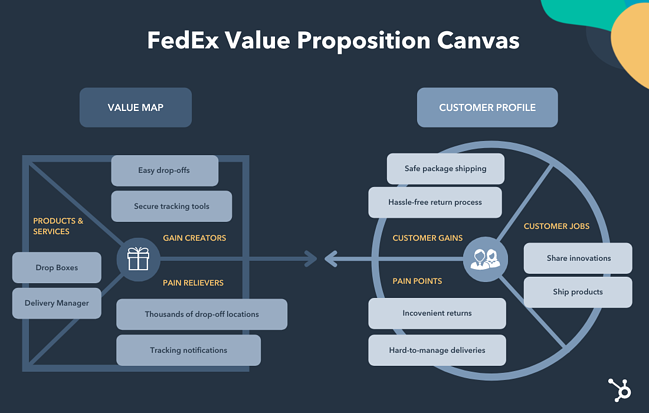 value proposition canvas example: fedex