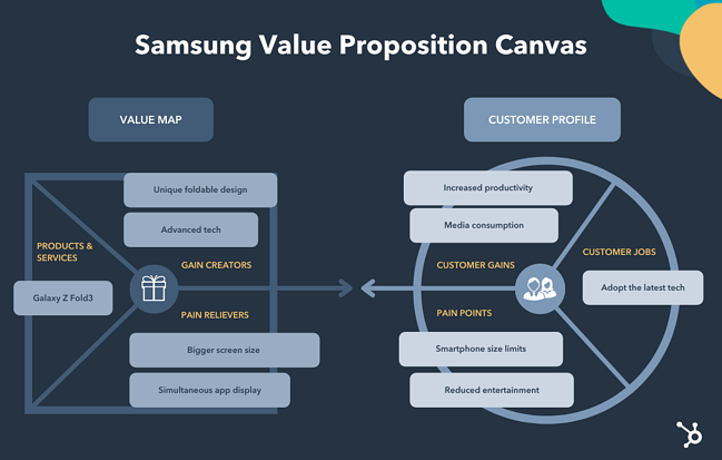 value proposition canvas example: samsung