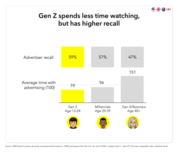 Advertising recall vs average time with advertising across age groups