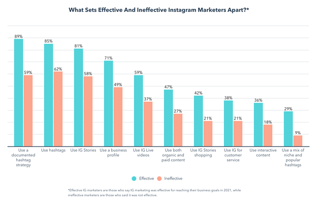 what sets effective and ineffective strategies apart on instagram