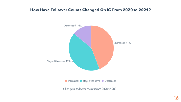 How have follower counts changed on your Instagram channels