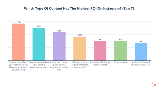 which instagram content types have the highest ROI