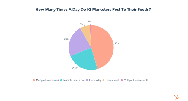 how many times a day do instagram marketers post to their feeds