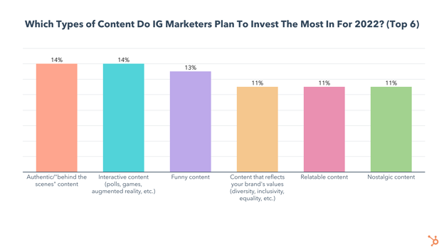 which types of content to Instagram marketers plan to invest in
