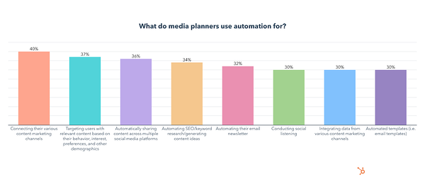 content automation use cases chart