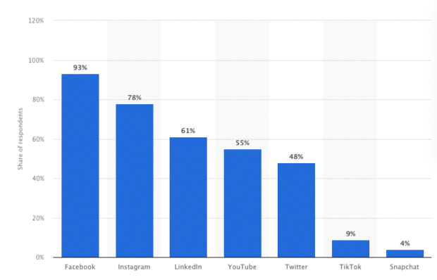 Chart showing that, out of all the social media apps, only 9% of marketers use TikTok to promote their business