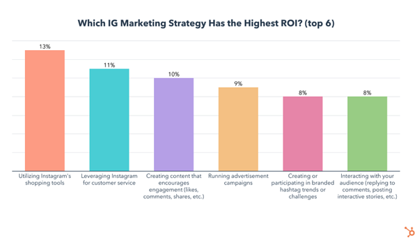 instagram marketing strategy with the best ROI