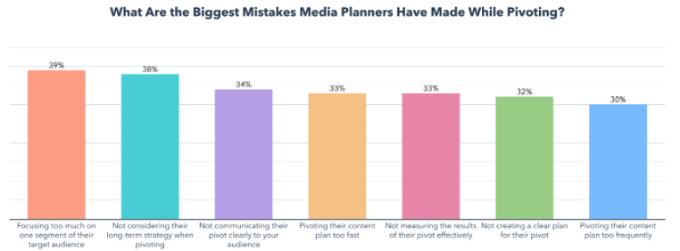 media planning mistakes