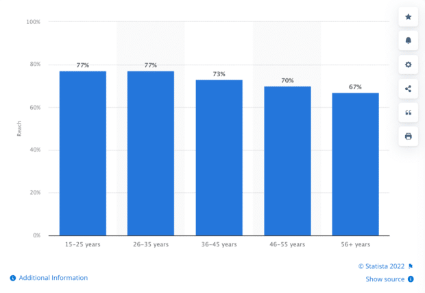 reach of YouTube users by age range
