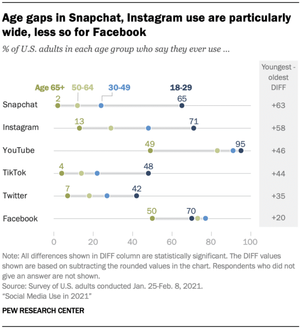 age gaps in Snapchat, Instagram use are particularly wide, less so for Facebook