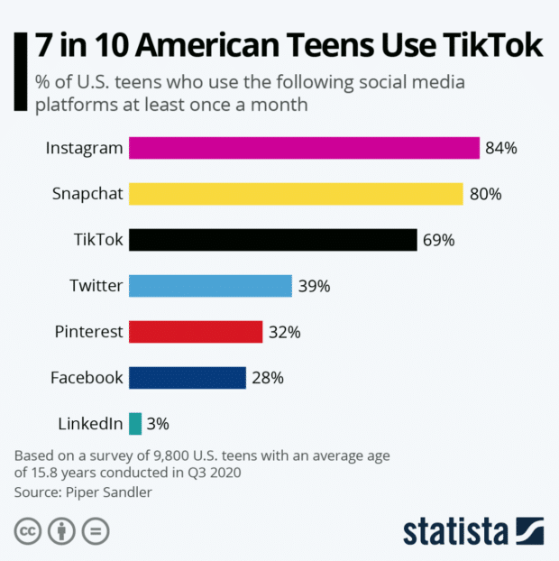 7 in 10 American teens use TikTok