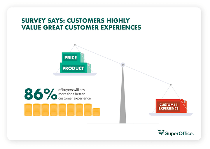 best free online survey tools - survey showing importance of customer experience