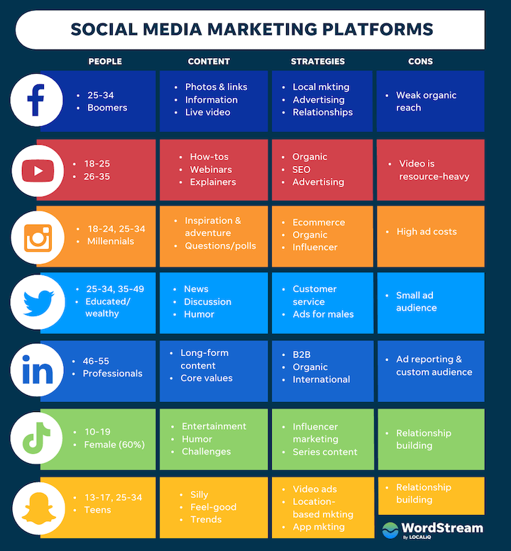 best social media marketing platforms compared