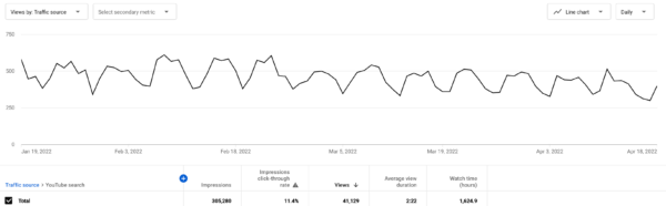 An example of YouTube metrics: a graph showing views from YouTube search 