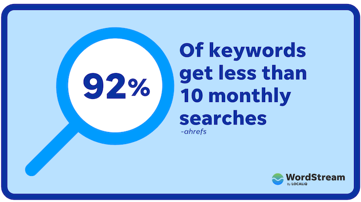 digital marketing statistics - 92% of keywords get less than 10 monthly searches