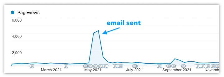 google analytics showing increase in pageviews from an email send