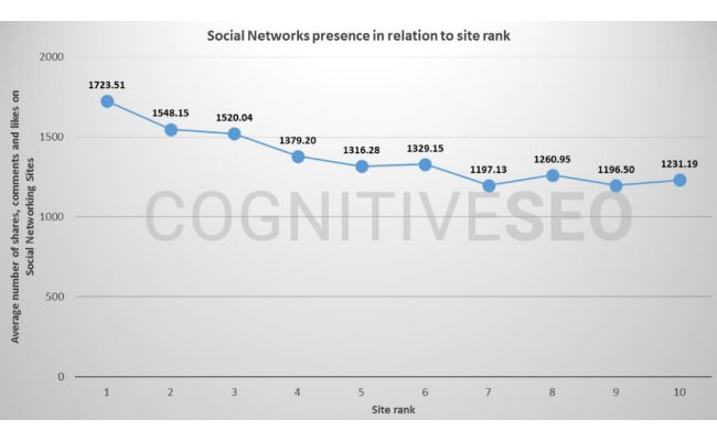Top Google Ranking SEO Factors - Social Signals