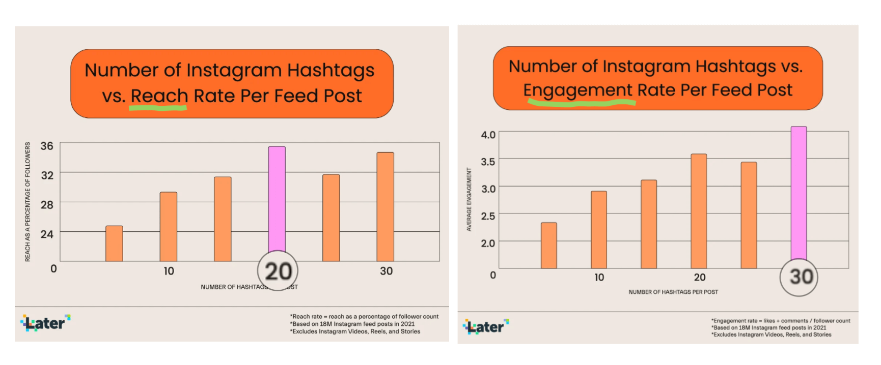 graphs showing how many hashtags to use on instagram