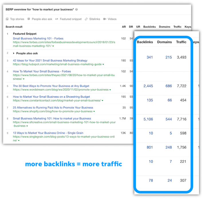 how to drive traffic to your website - correlation of backlinks with traffic