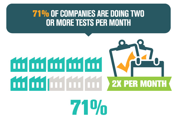 A B Testing Tools - 71 percent of businesses run at least two tests a month 