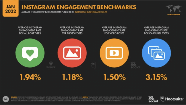 Instagram engagement benchmarks January 2022