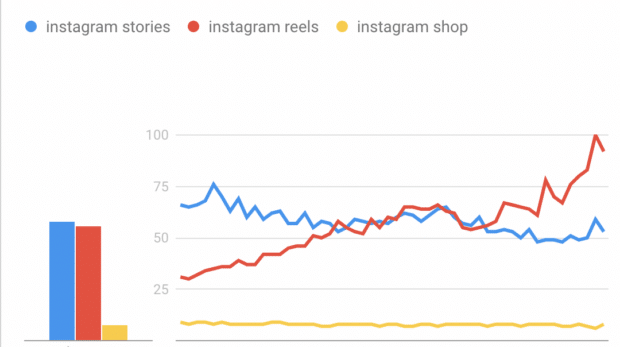 Google Search Trends for Instagram Stories versus Instagram Reels versus Instagram Shop