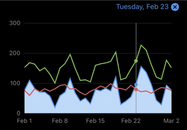 Hootsuite weekly Instagram engagement graph