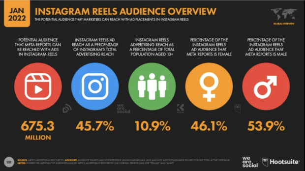 Instagram Reels audience overview January 2022