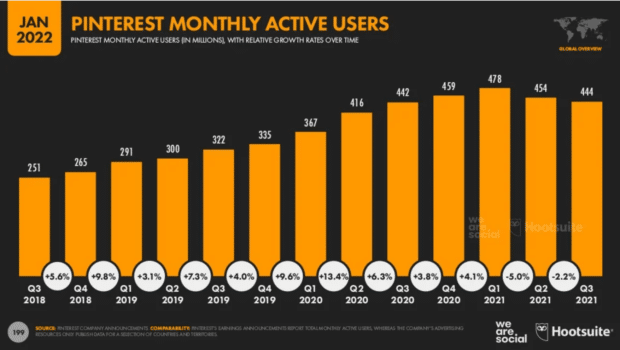 Pinterest monthly active users 2022