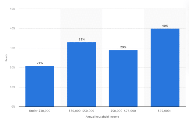 bar graph of Pinterest users by median income