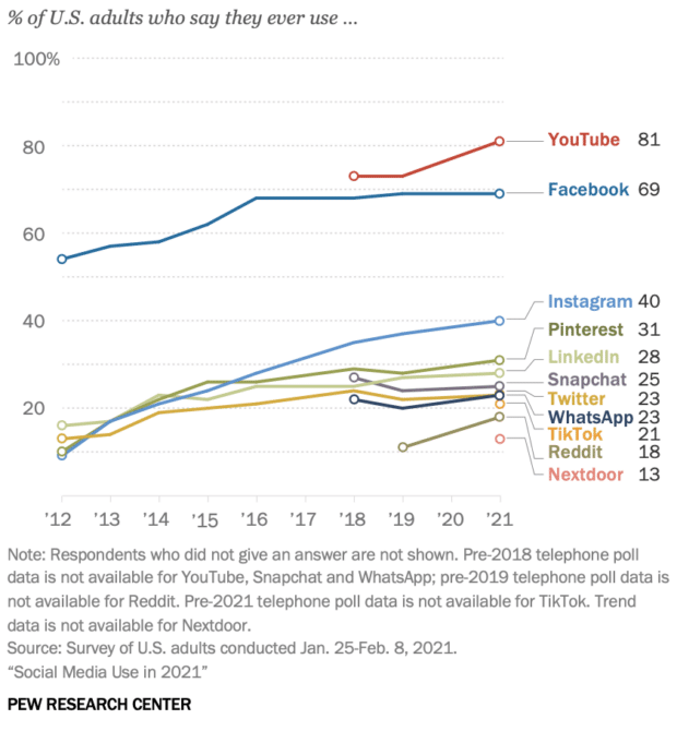 graph of percentage of U.S. adults who use certain social media sites